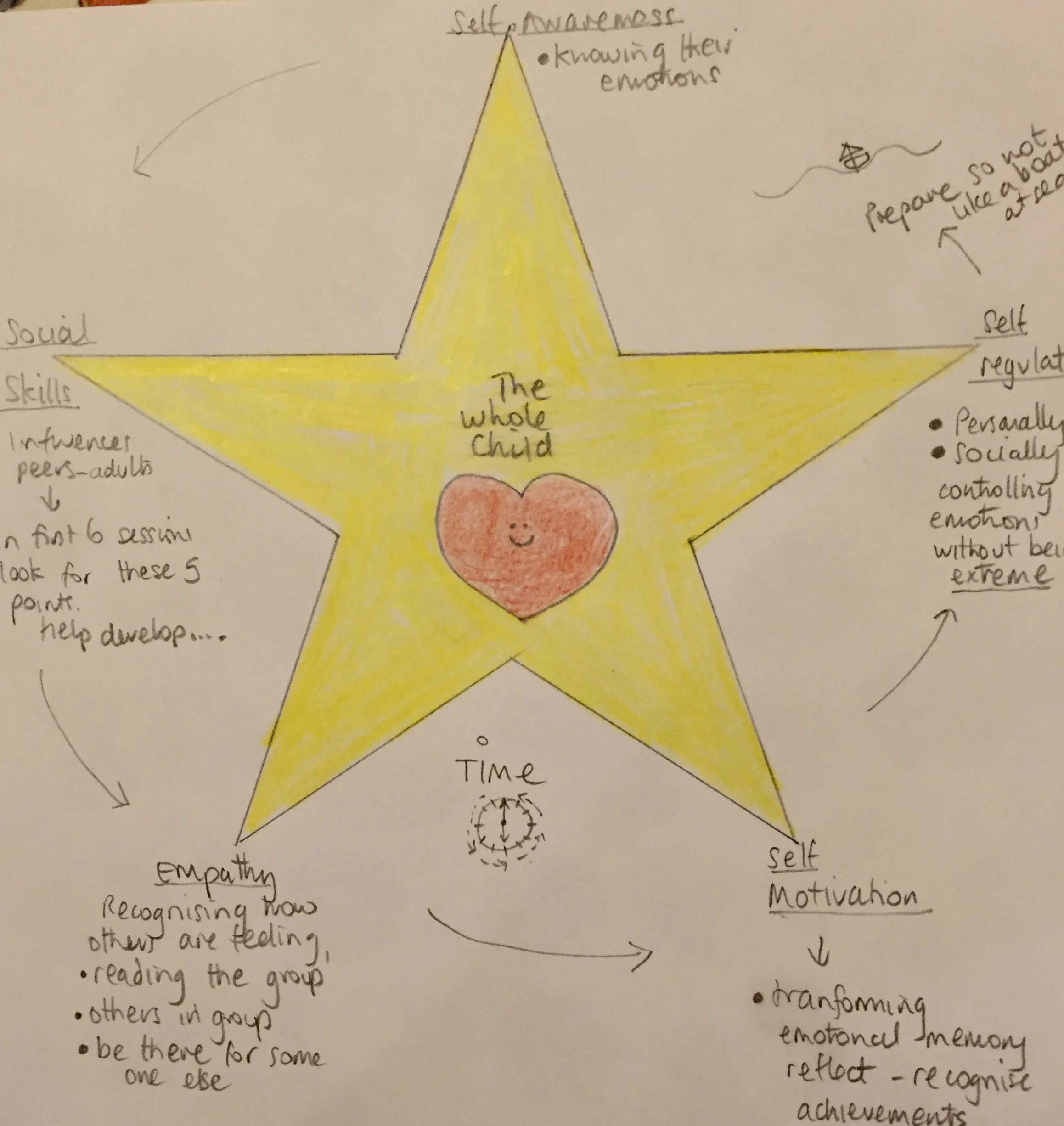Forest School star - emotional intelligence