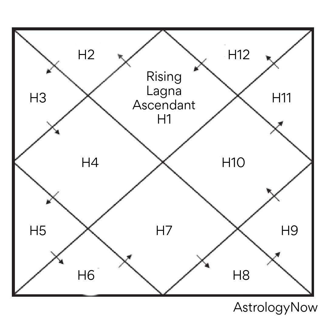 Chart vedic astrology free Vedic astrology