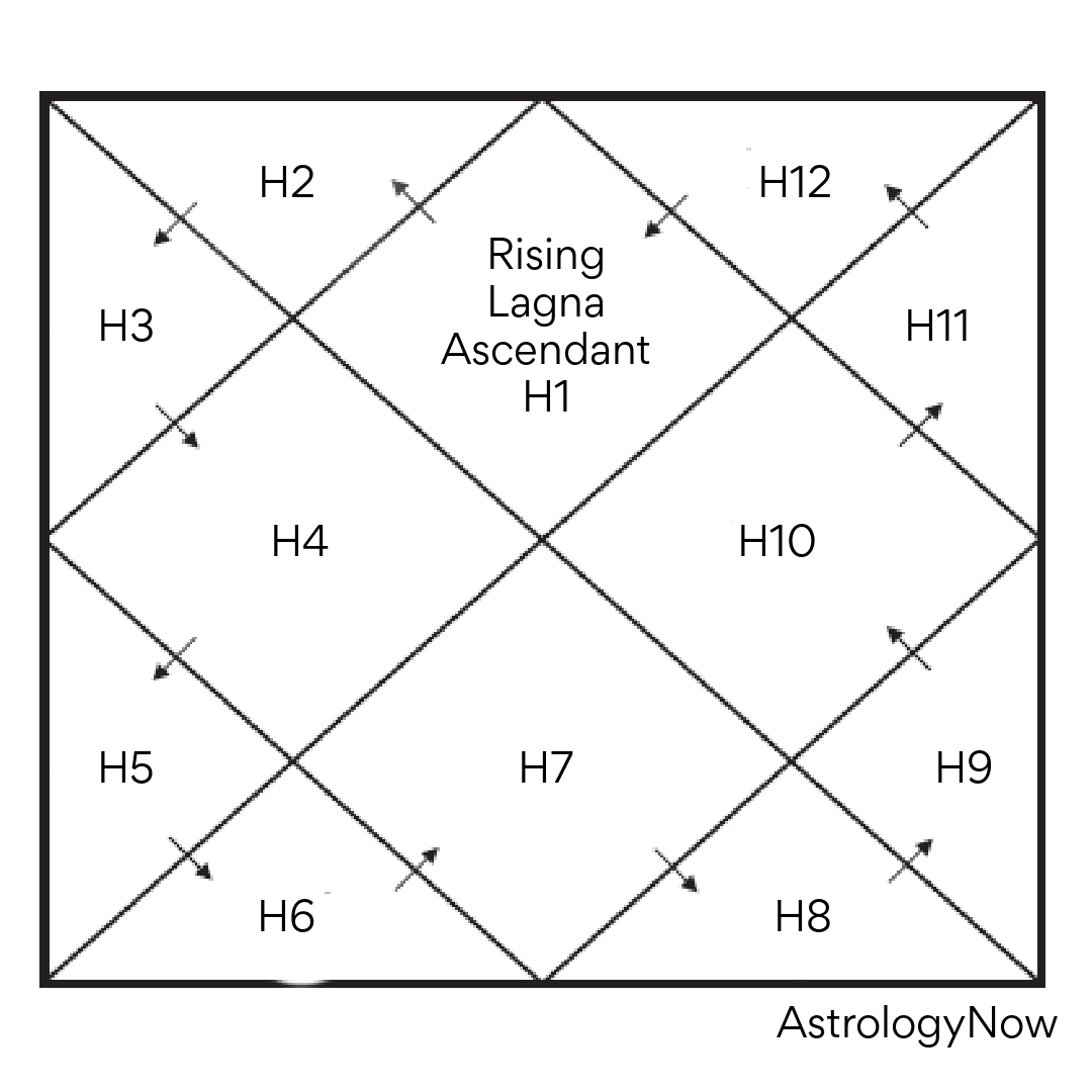 North Indian Chart — AstrologyNow
