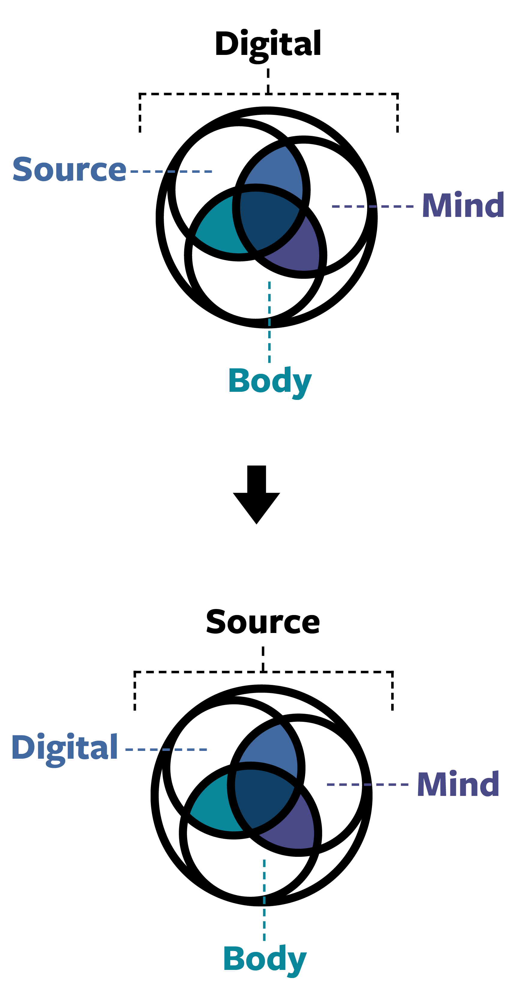 In today’s world, everything is constrained by Digital ; Mind, Body, and Source all fall within it . Our goal is to shift that structure, so that Source becomes the umbrella holding space for the other Dimensions. In doing so, we’ll be better equipped to consciously and positively design humanity’s next evolutionary step.