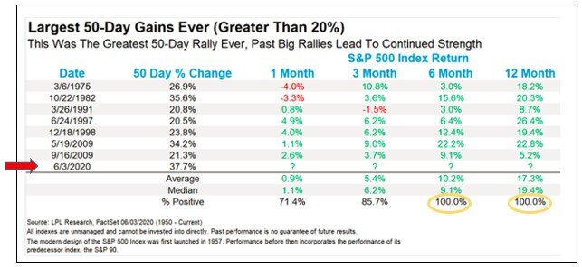 Another interesting fact from the chart above is the positive returns the market experienced after these fifty-day gains. In fact, the market continued to rally six and twelve months after these fifty-day gains in all instances (gold circles).  Recent history shows how painful attempting to time the market can be if your timing is off. The speed and ferocity of stock markets often humbles even the best investors. As the stock market sold off aggressively, GI portfolio managers patiently held positions and added securities we felt would benefit from a market rebound. We also have the ability to be nimble and introduce new portfolios when opportunity presents itself. The introduction of the Contrarian Choice Portfolio at the end of March is a great example of this. We constructed this concentrated portfolio to invest in stocks that are temporarily out of favor and provide us with a great opportunity to own quality names on sale.  Investing is a difficult process. Swift and volatile movements in the stock markets don’t make it any easier. We still believe that a thoughtful investment plan that matches your risk and return objectives over time is the best path to successful investing.