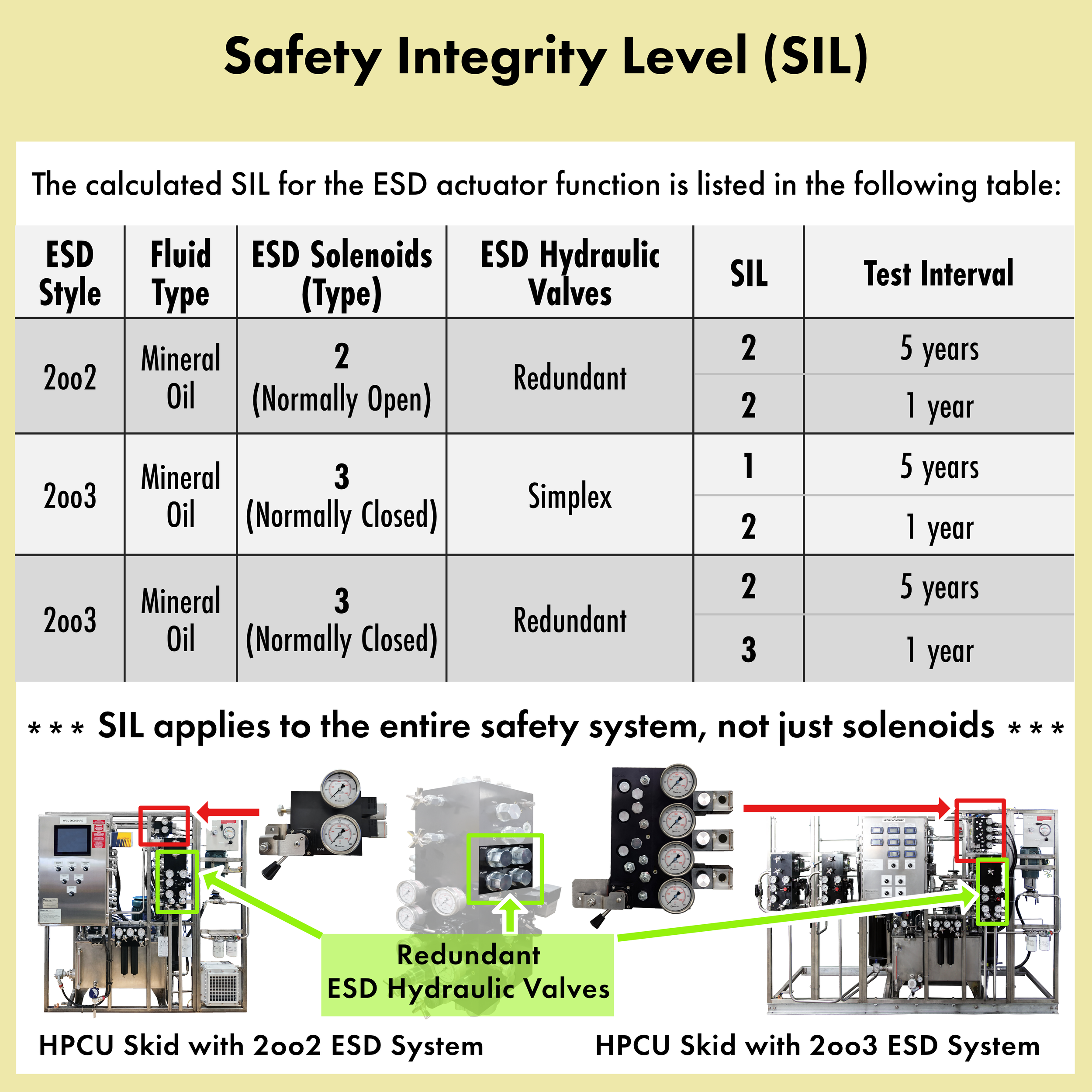 SIL Table
