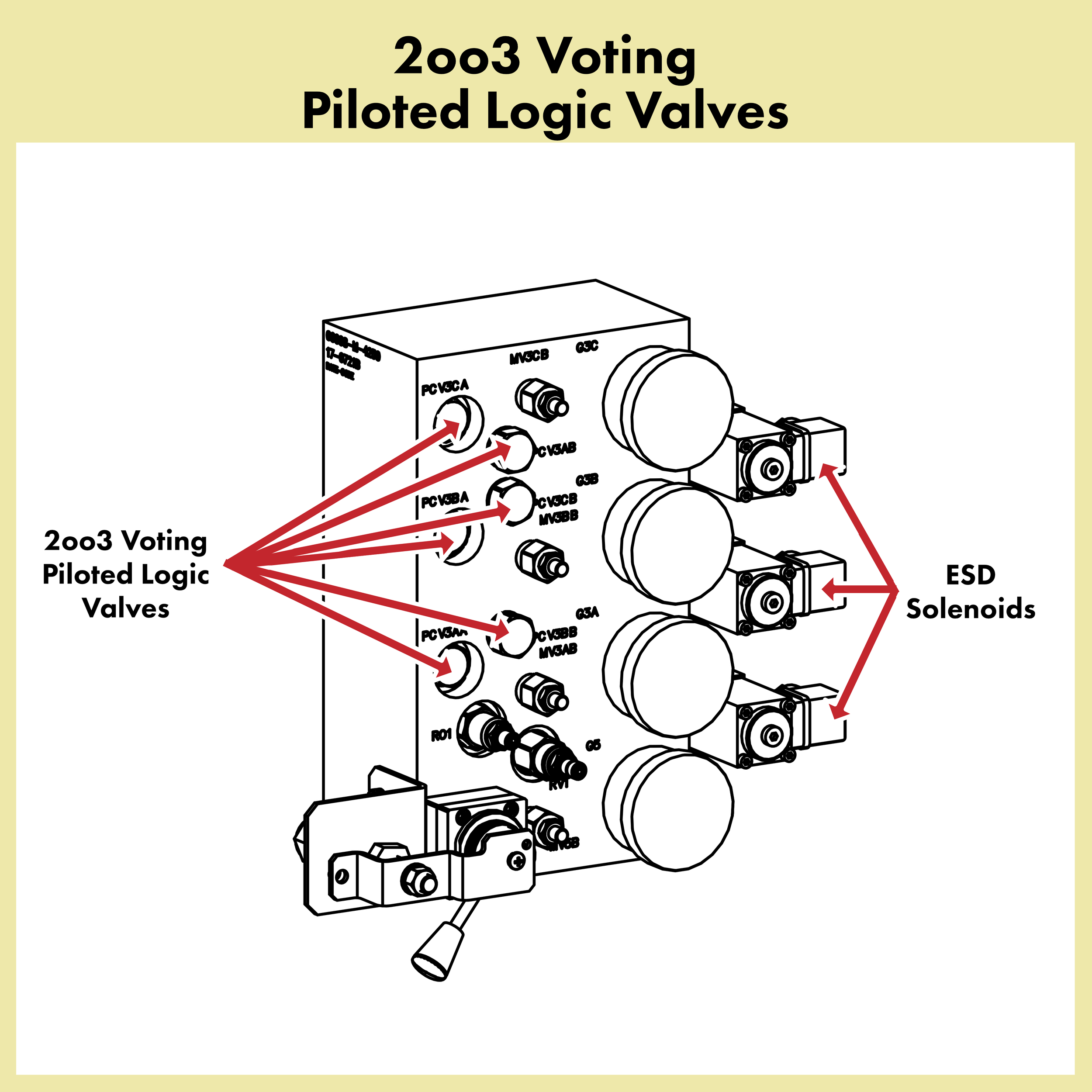 2oo3 Voting Logic Valves