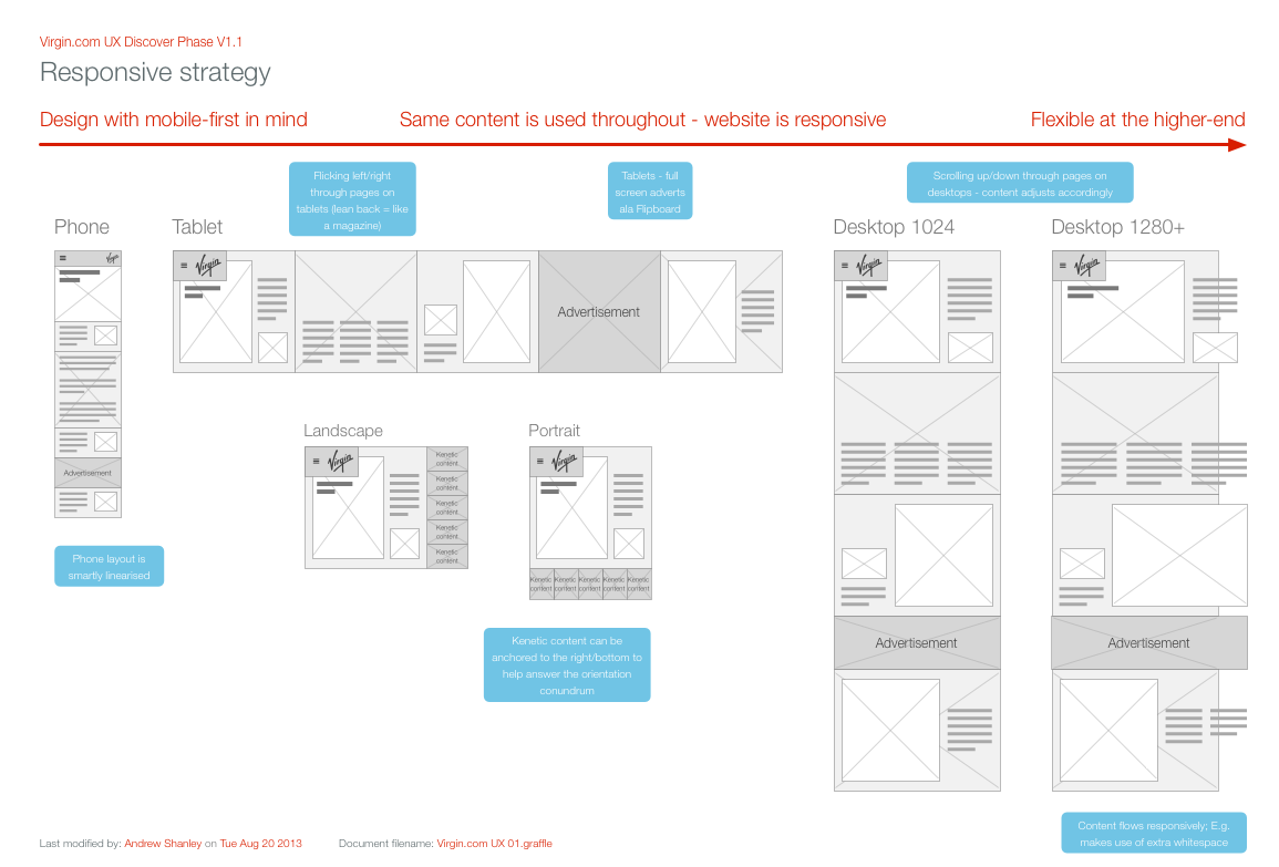 Responsive design approach: how content expanded/collapsed depending on the view-size of the user agent or device