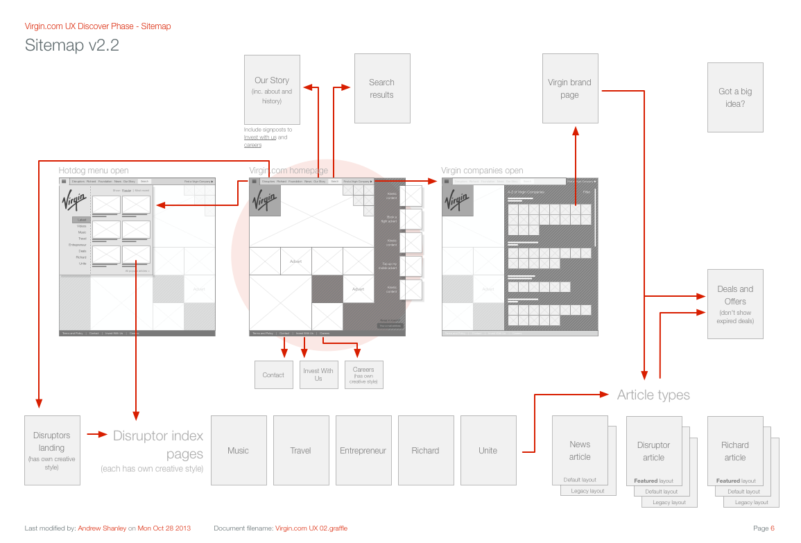 The final Virgin.com sitemap. The sitemap also shows user "red routes" (the user's primary journey/s through to important content)