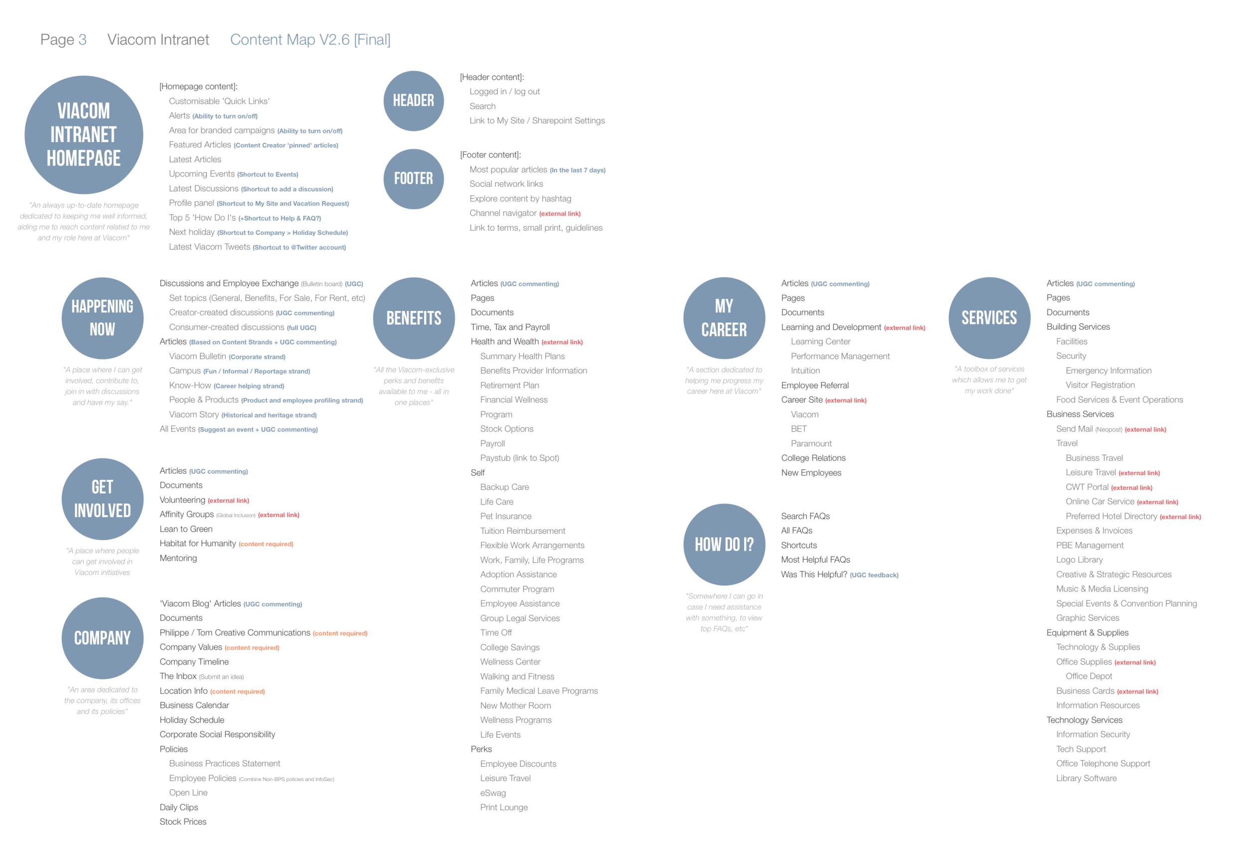 The new intranet sitemap shows a deeper-level of IA
