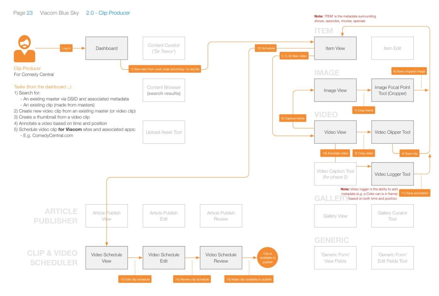 Clip Creator task flow