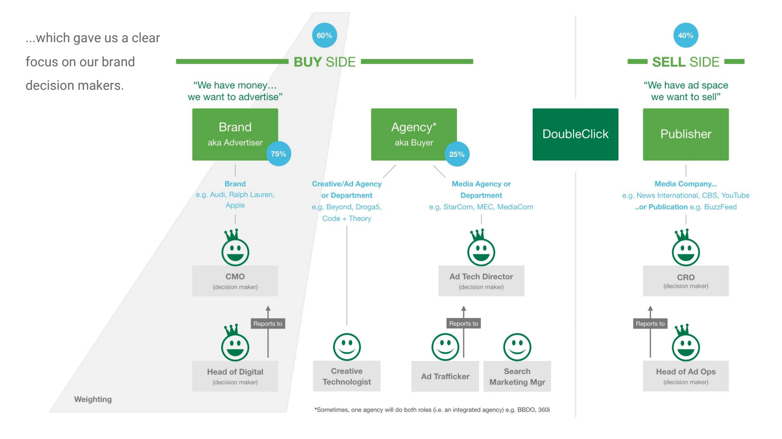 Buy-side (advertisers) / Sell-side (publishers) ecosystem - digitized