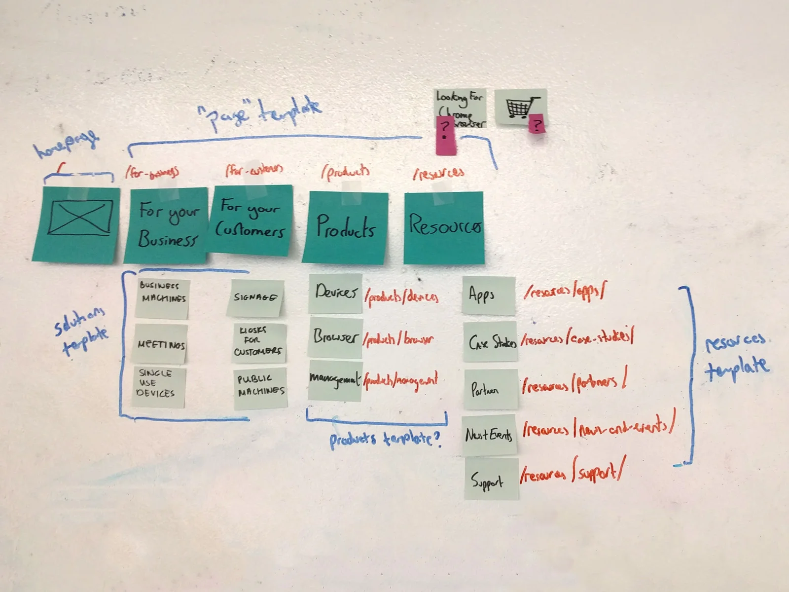 The new sitemap and content structure