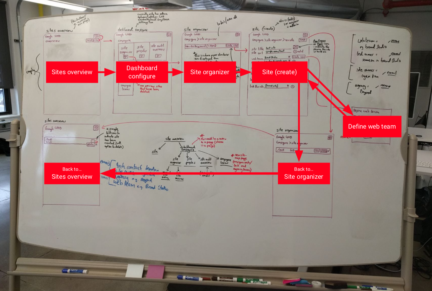 Site structure with very early wireframes