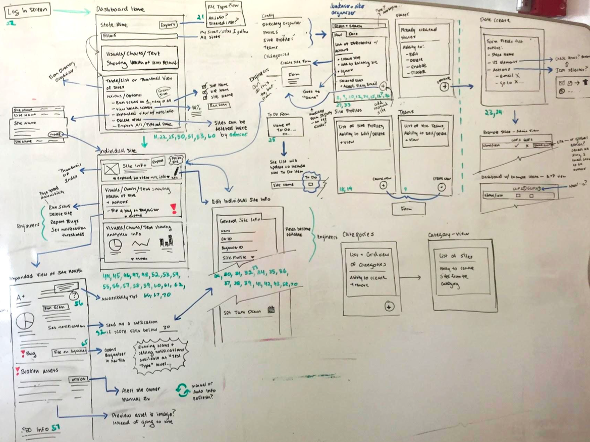 Wireframes ready for prototyping