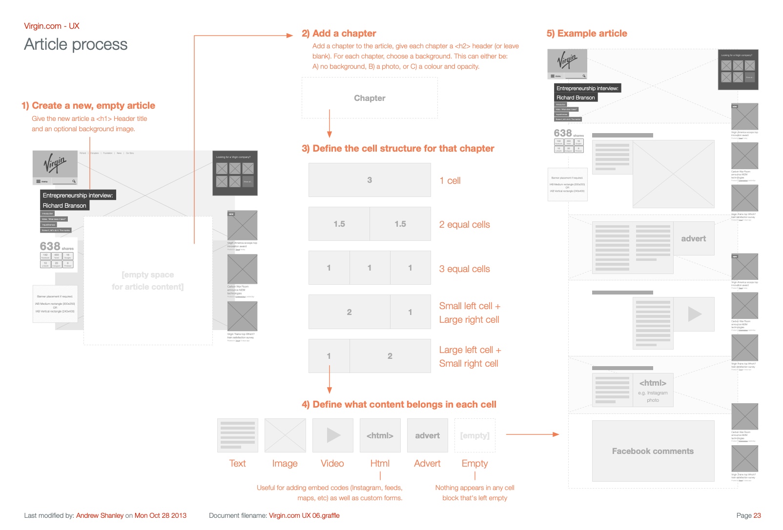 Article blocks/creation steps