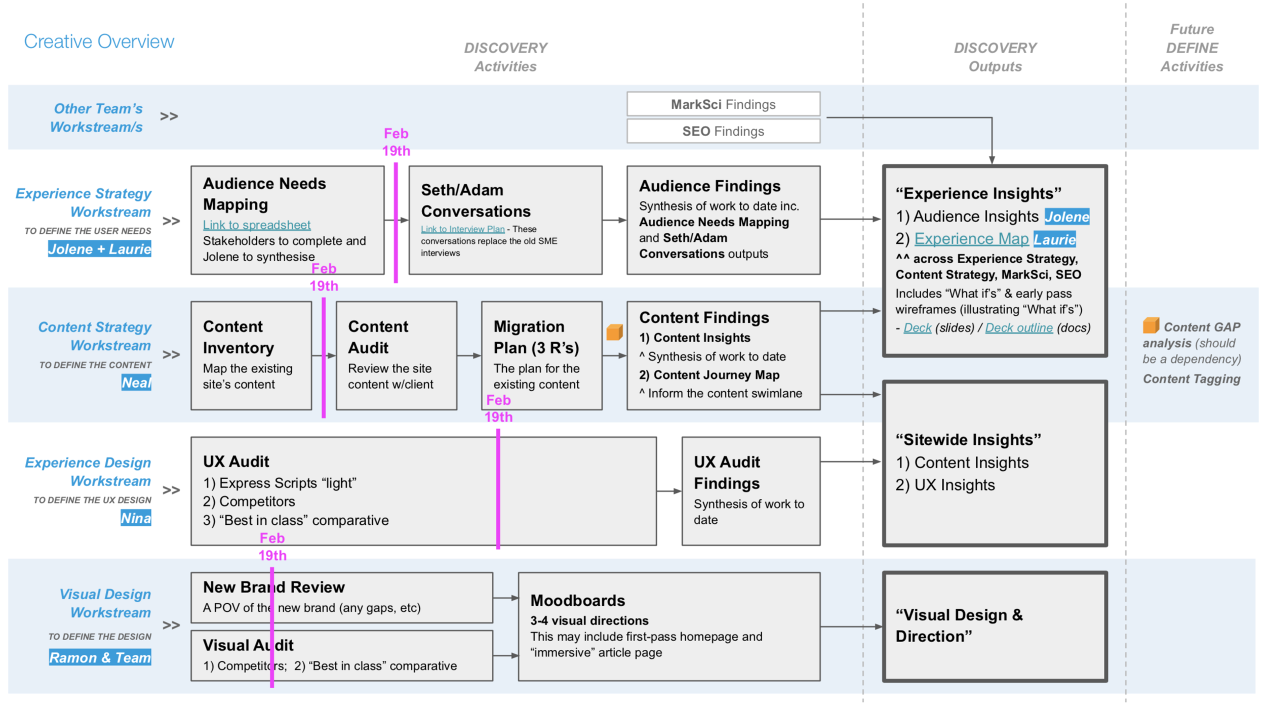 The Experience team plan of attack – digitized