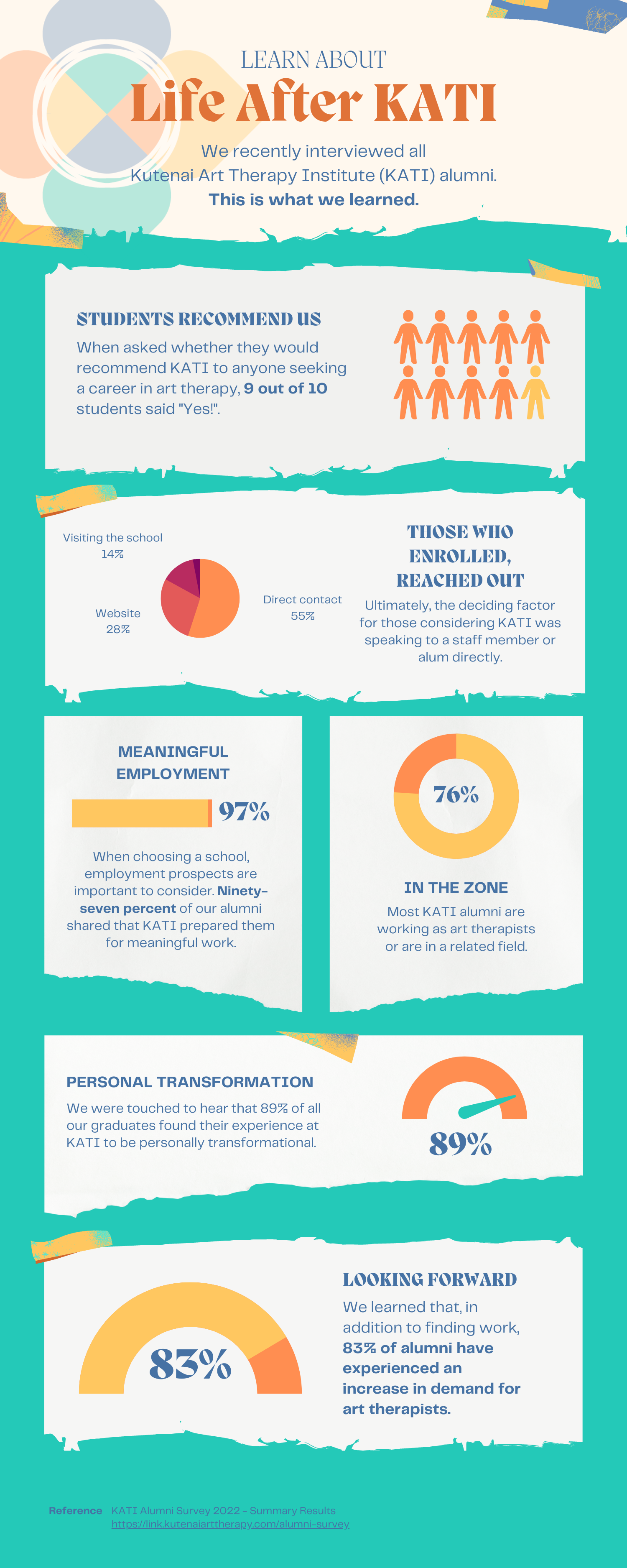 KATI alumni reveal: 9 out of 10 students recommend KATI for a career in art therapy, 97% found it prepared them for meaningful work, 89% found it personally transformational, and 76% are working as art therapists or in related fields.