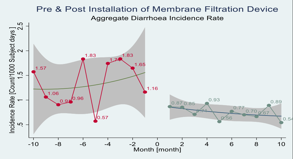  Incidence rate of diarrhea before and after implementation of a membrane filtration device (NUF 500, NuFiltration) in communities in Ghana. 
