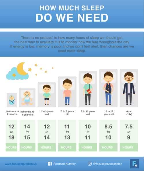 How much sleep do we need? — Focused Nutrition