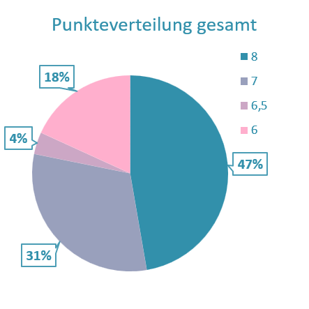 Punkteverteilung Grafik quadrat.png