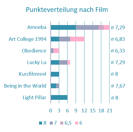 Punkteverteilung nach film quadrat.png