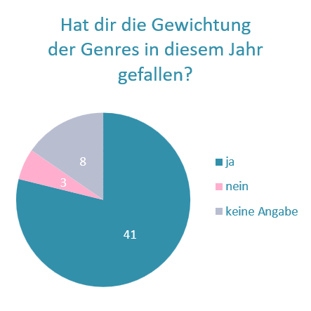 Genregewichtung Grafik.png