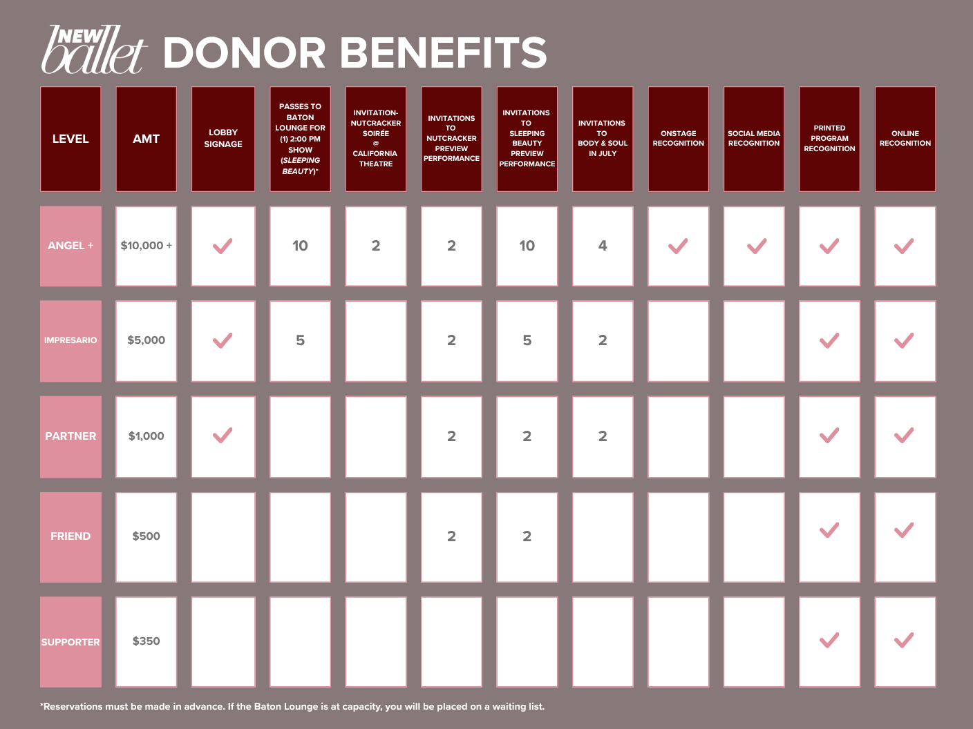 Gray, pink, cranberry, and white grid showing donor benefits from Supporter to Angel and above. Please scroll down for detailed descriptions of donor benefits.