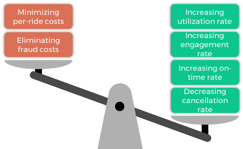 Figure 1. A healthy return on investment is one that minimizes costs while simultaneously maximizing benefits. For transportation, benefits are primarily measured by observing metrics around access to transportation, which are directly tied to overall population health outcomes.