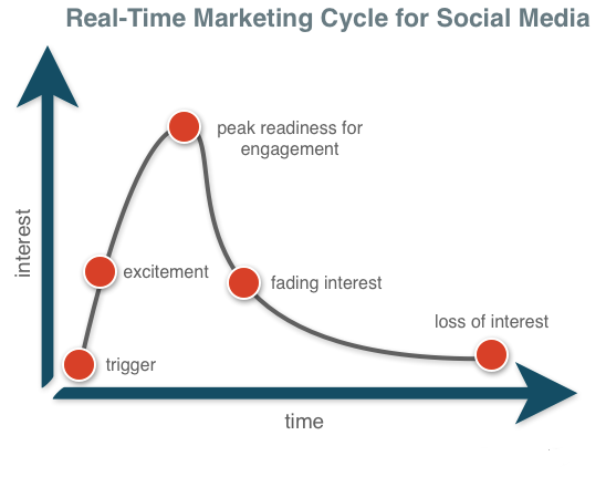 real-time_marketing_cycle_for_social_media.png
