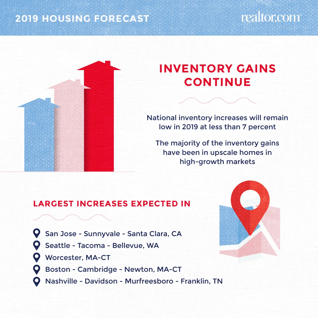 RDC-2019-housing-forecast-inventory-and-metros.jpg