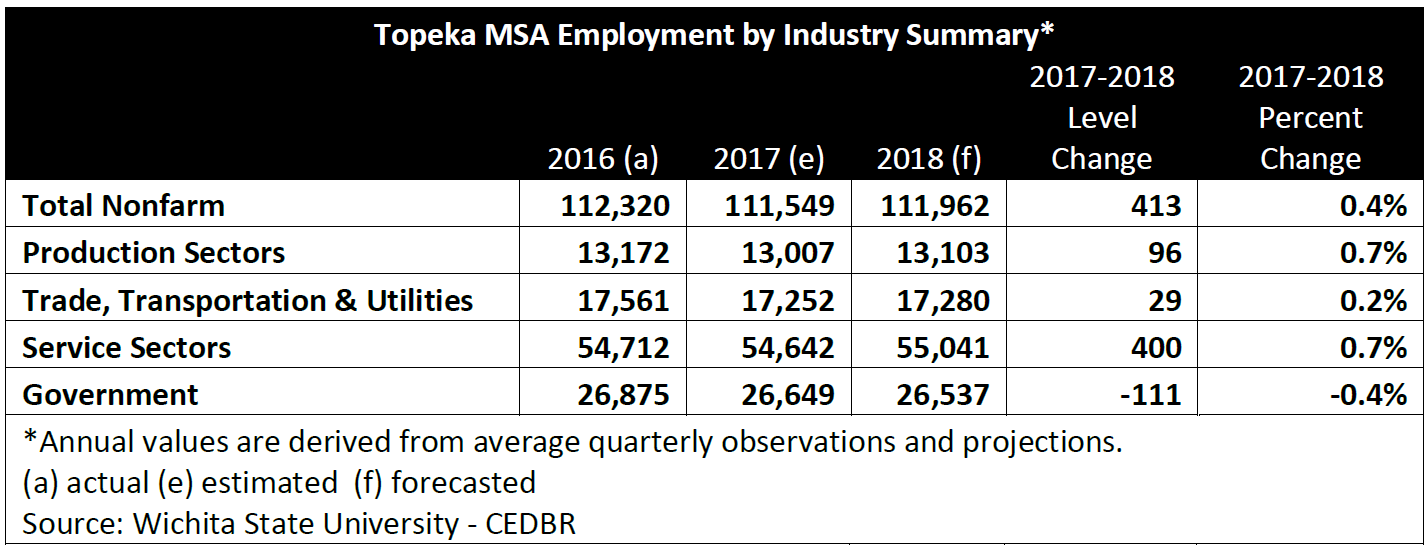 Topeka MSA Employment by Industry