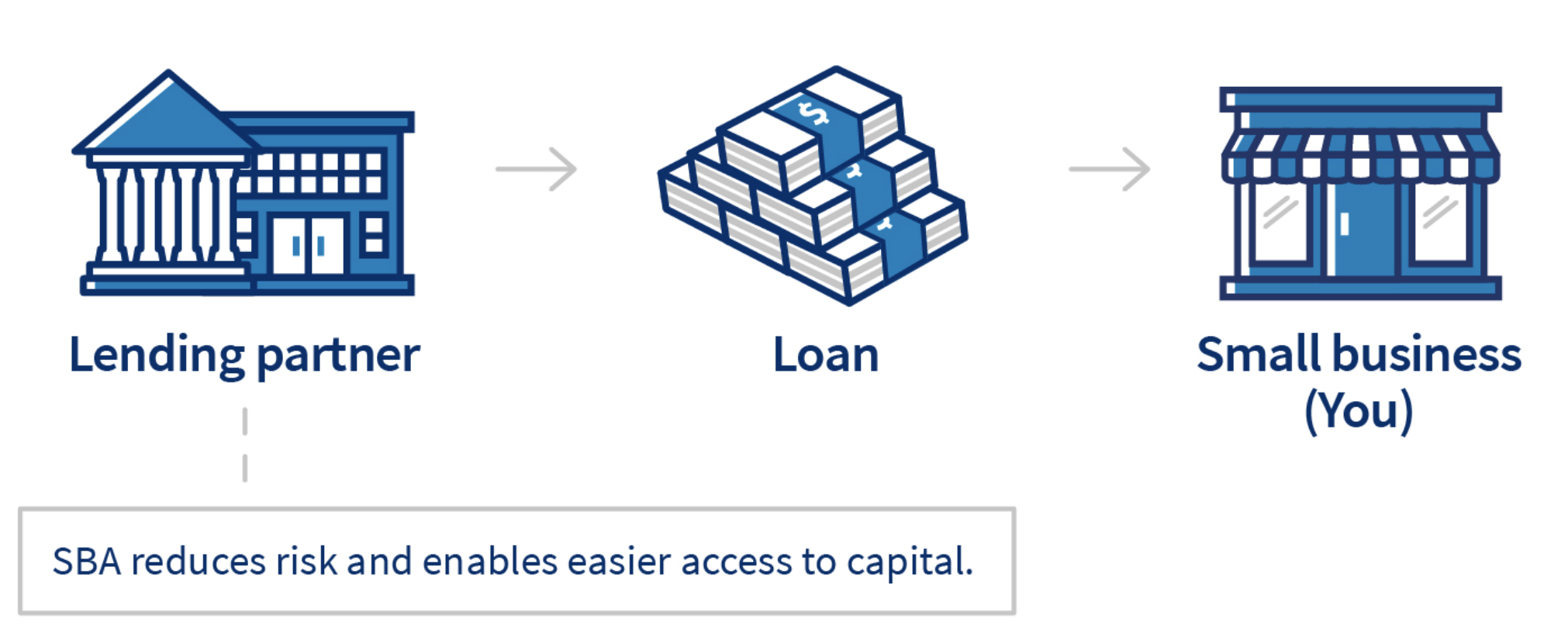 Show Me the Money:  SBA LOANS
