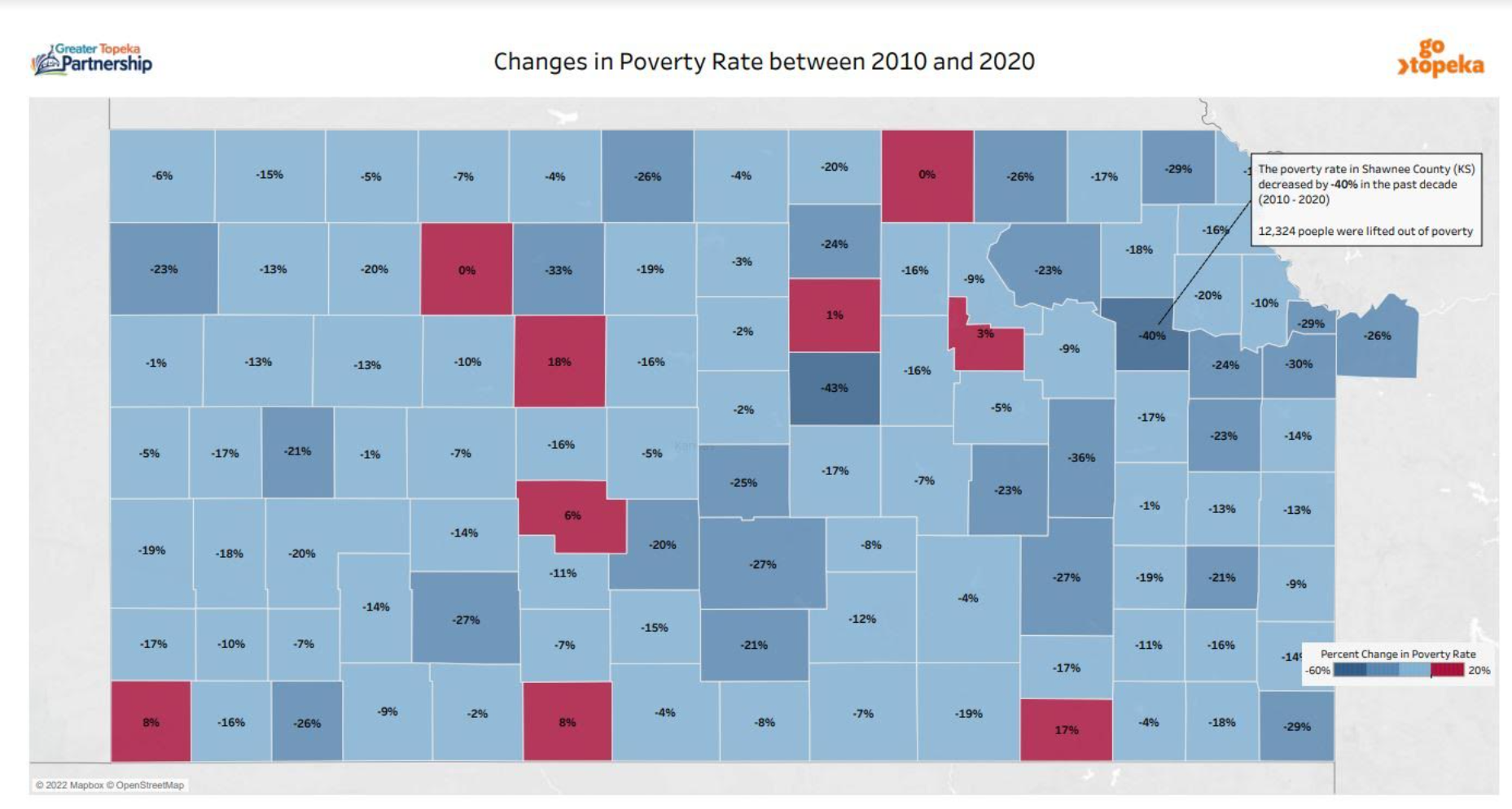 Shawnee Co. Sees Steep Decline In Poverty, Unemployment Drops to Historic 30-year Low