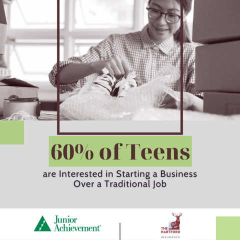 60% of Teens Say Would Prefer to Start Business