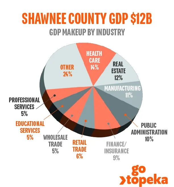 Shawnee County GDP Grows