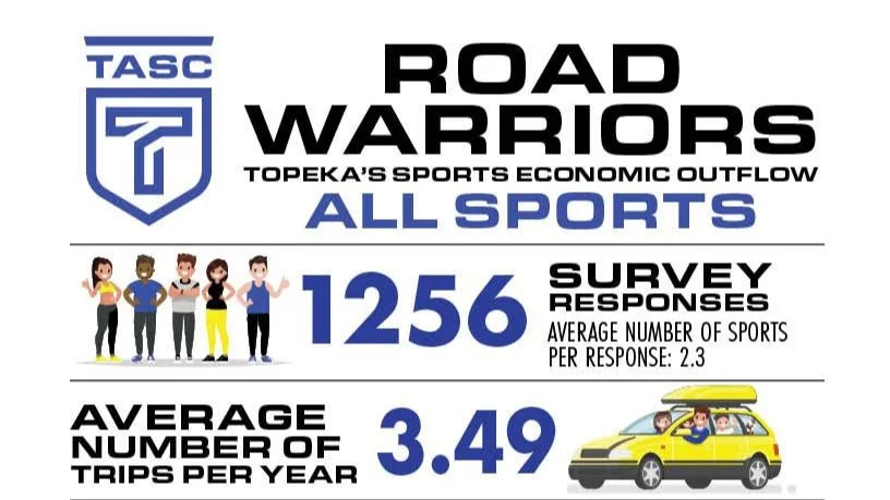 Topeka Area Sports Commission’s Game-Changing Survey Results To Shape Strategic Vision, Drive Facility And Program Development