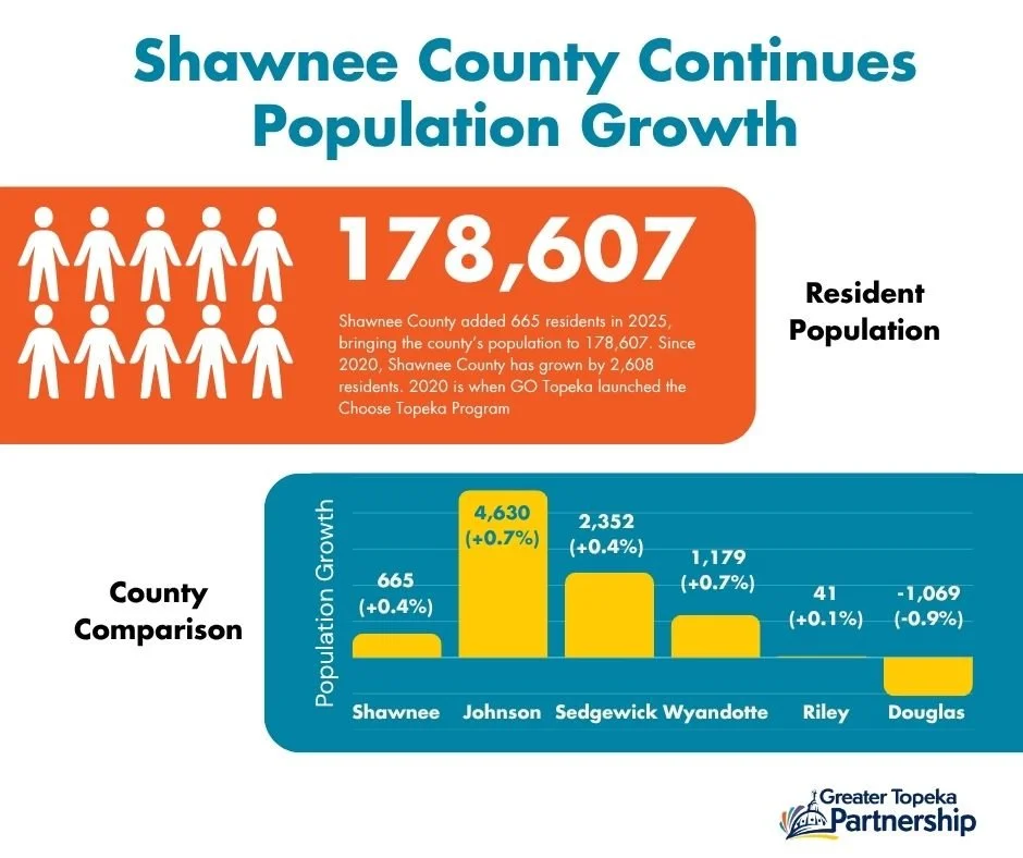Shawnee County Continues Population Growth, Adding 2,608 Residents Since Start Of Choose Topeka Program