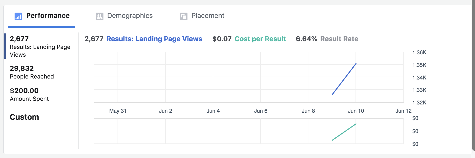 Simple graph showing results from a one-day ad