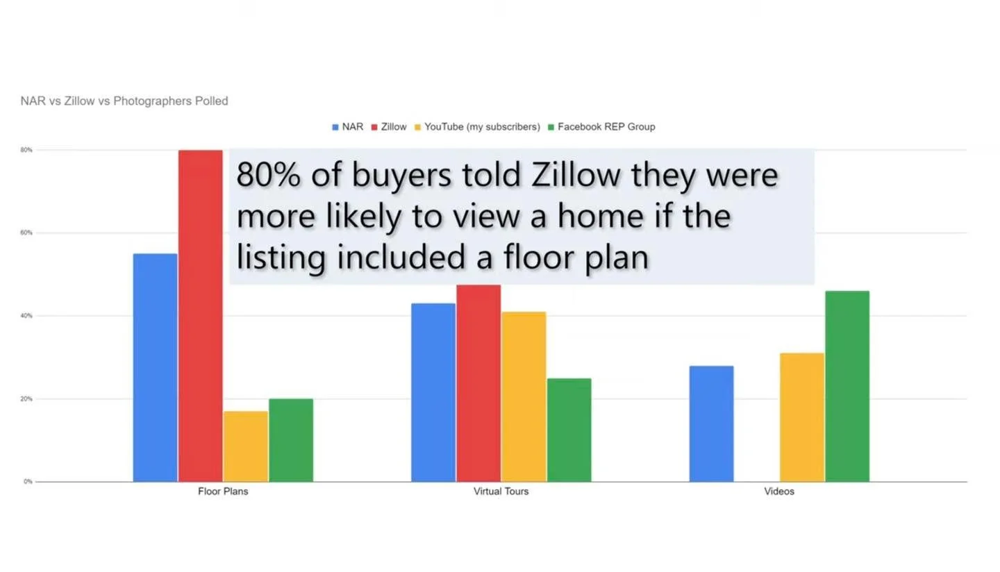 The numbers don&rsquo;t lie‼️ This information is directly from Zillow‼️ 

i3D Tours is the ONLY local Real Estate Photographer that provides Floor Plans with EVERY Listing Presentation‼️ 

With mortgage interest rates above 6% now, you NEED to make 