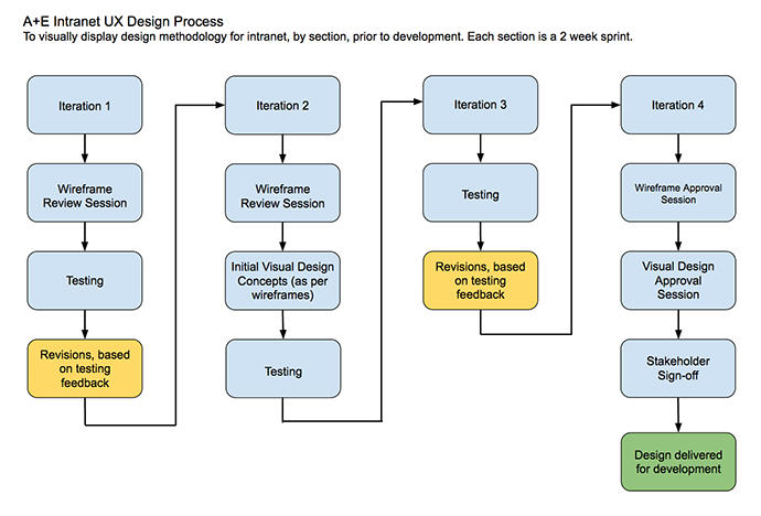 Intranet-UX-Design-Process.png
