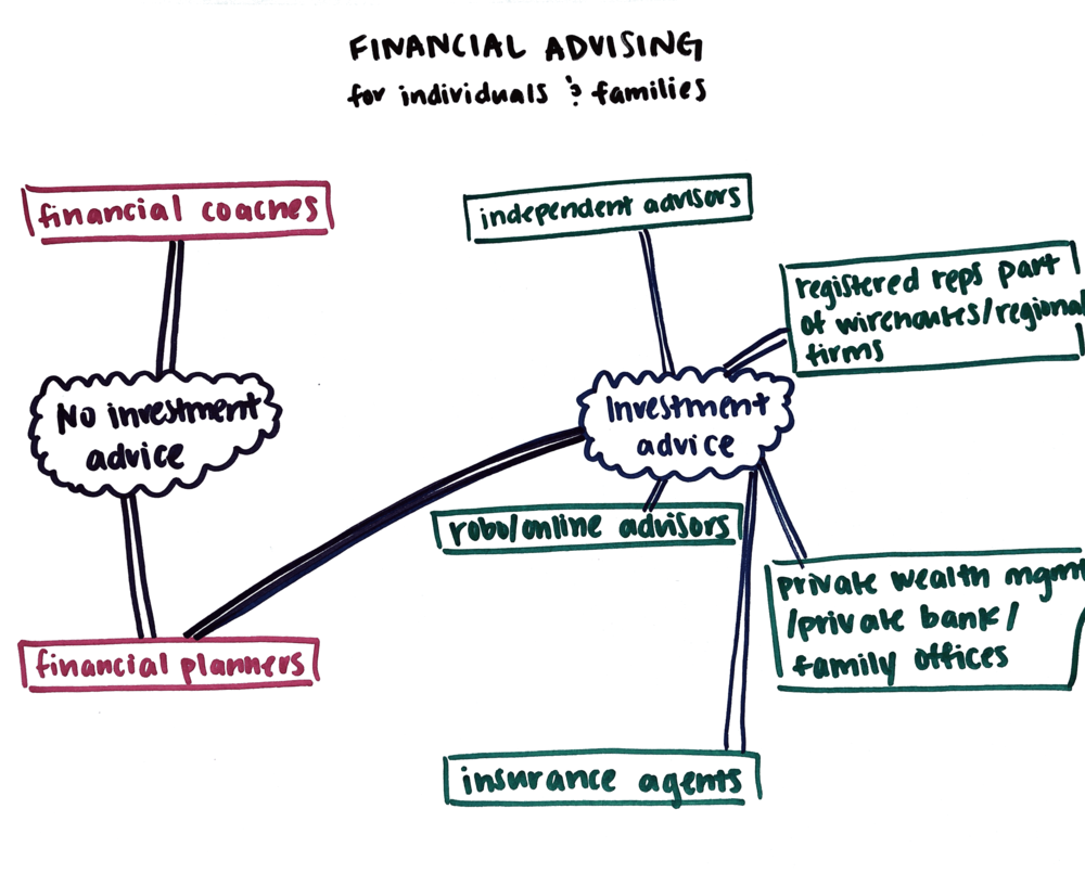 Financial Advisor Meaning