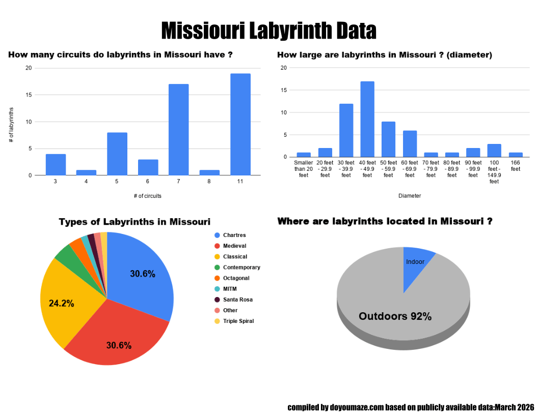 Missouri Labyrinth Chart