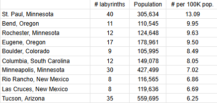 USA City labyrinth per capita 100K pop plus top 10