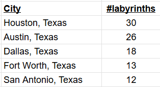 Texas cities with 10 or more labyrinths