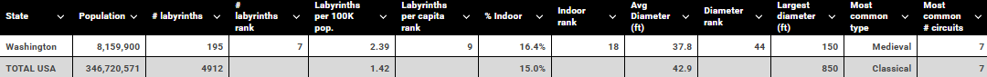Washington vs USA Labyrinth table