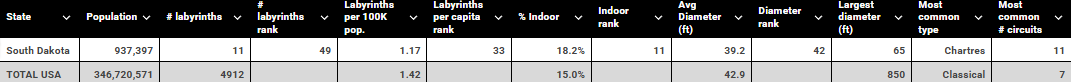 South Dakota vs USA table