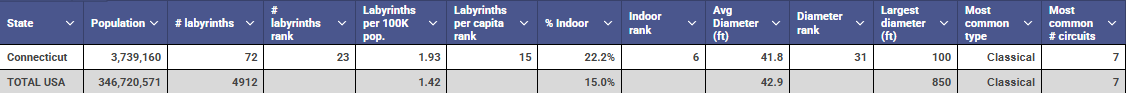 Connecticut vs USA labyrinth table