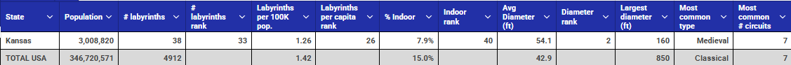 Kansas vs USA labyrinth table