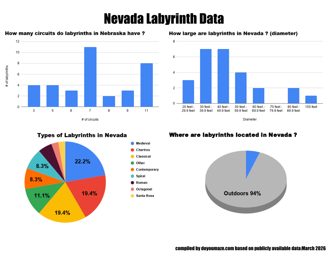 Nevada Labyrinth Chart