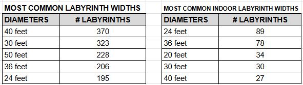 most common labyrinth widths chart.