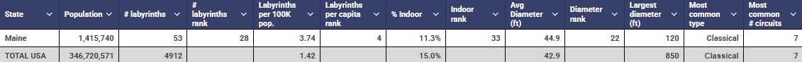 Maine vs USA labyrinth table