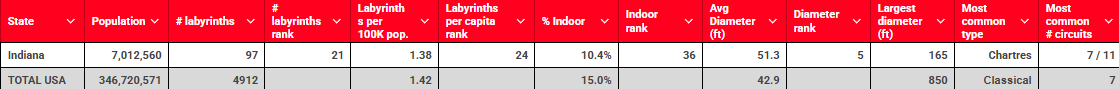 Indiana vs USA labyrinth table