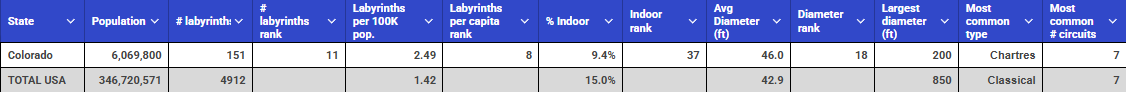 Colorado vs USA table